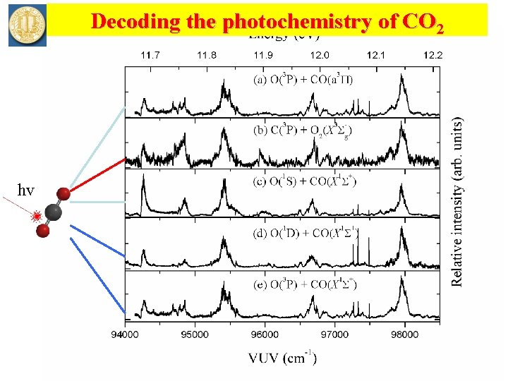 Decoding the photochemistry of CO 2 hv 