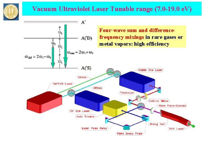 Vacuum Ultraviolet Laser Tunable range (7. 0 -19. 0 e. V) Four-wave sum and