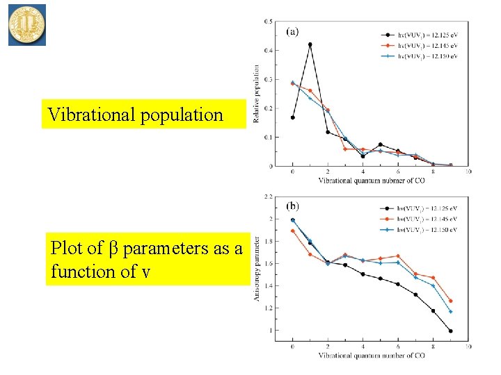Vibrational population Plot of β parameters as a function of v 