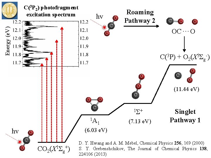 C(3 P 2) photofragment excitation spectrum hv O Energy (e. V) C Roaming Pathway