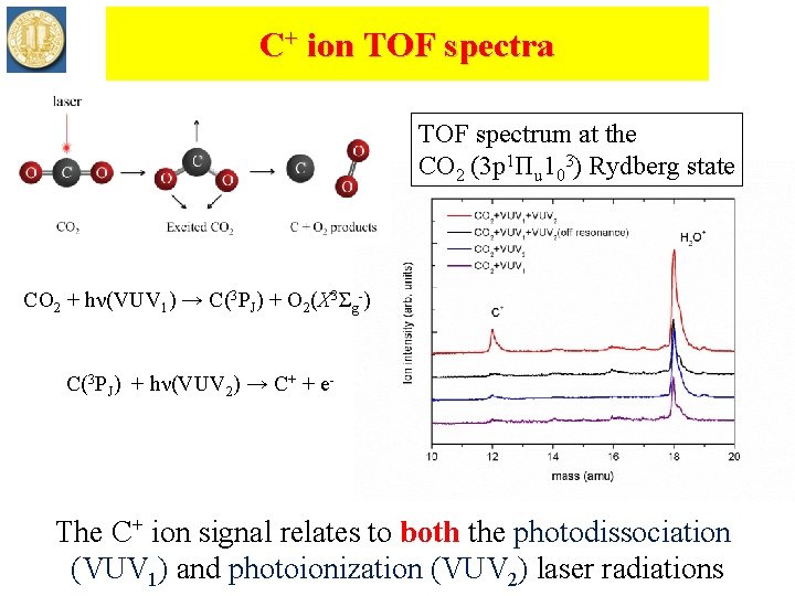 C+ ion TOF spectra TOF spectrum at the CO 2 (3 p 1Πu 103)