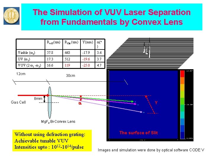 The Simulation of VUV Laser Separation from Fundamentals by Convex Lens Rcell (um) RSlit