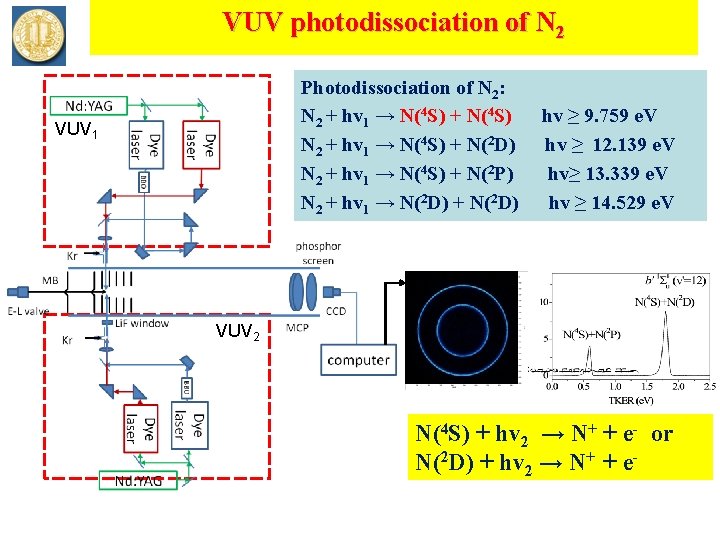 VUV photodissociation of N 2 Photodissociation of N 2: N 2 + hv 1