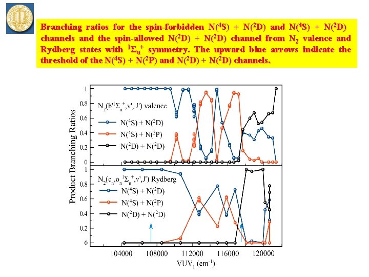 Branching ratios for the spin-forbidden N(4 S) + N(2 D) and N(4 S) +