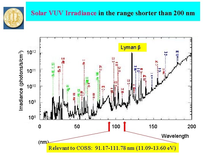 Irradiance (photons/s/cm 3) Solar VUV Irradiance in the range shorter than 200 nm Lyman