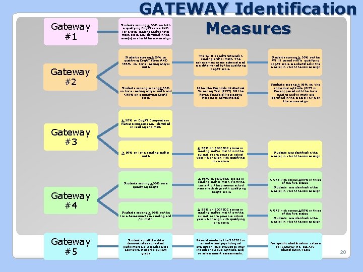 Gateway #1 Gateway #2 Gateway #3 GATEWAY Identification Measures Students scoring > 95% on