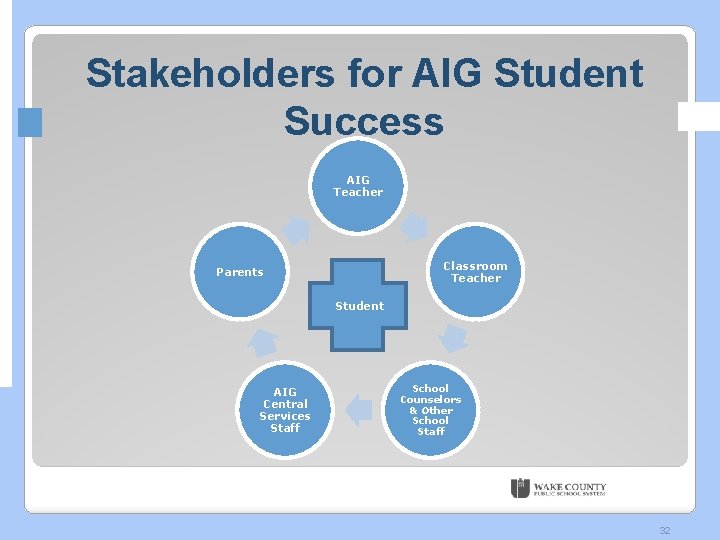 Stakeholders for AIG Student Success AIG Teacher Classroom Teacher Parents Student AIG Central Services