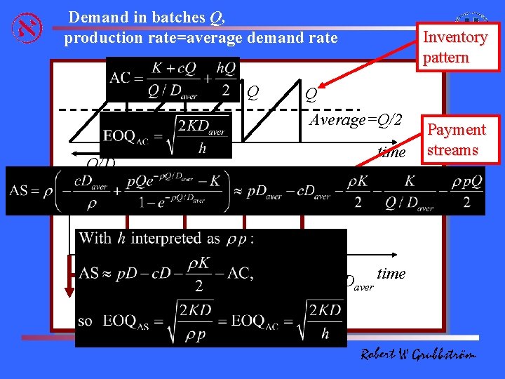  Demand in batches Q, production rate=average demand rate Q Q Q Inventory pattern