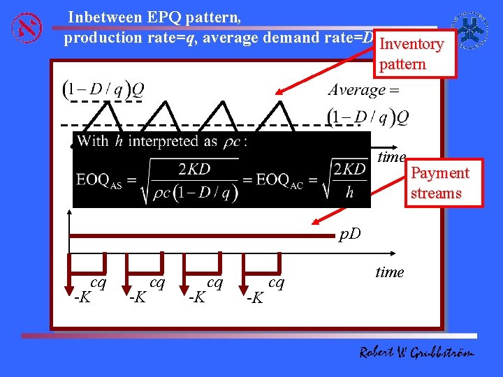  Inbetween EPQ pattern, production rate=q, average demand rate=D Inventory pattern time Q/D p.
