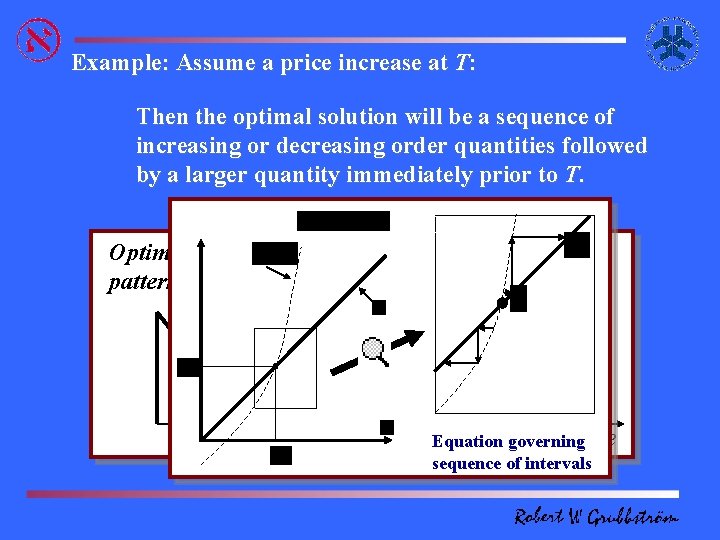 Example: Assume a price increase at T: Then the optimal solution will be a