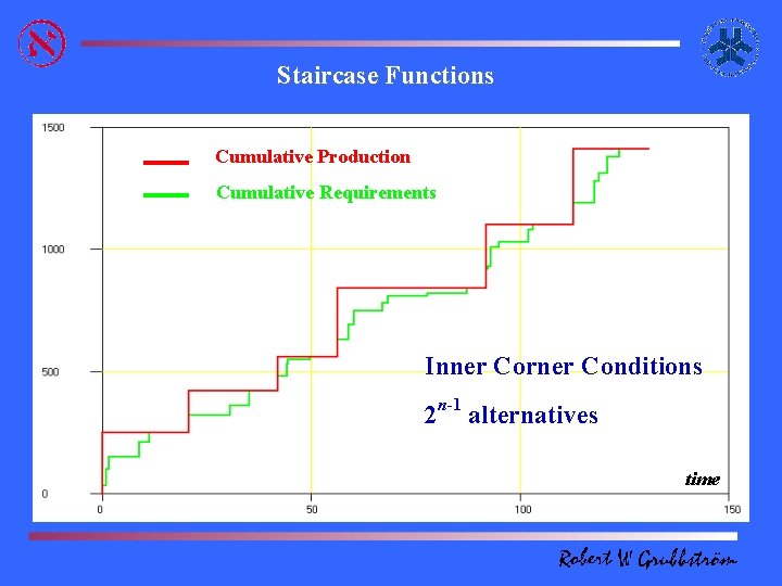 Staircase Functions Cumulative Production Cumulative Requirements Inner Corner Conditions 2 n-1 alternatives time 