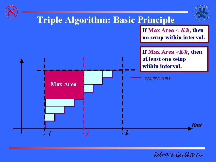 Triple Algorithm: Basic Principle If Max Area < K/h, then no setup within interval.