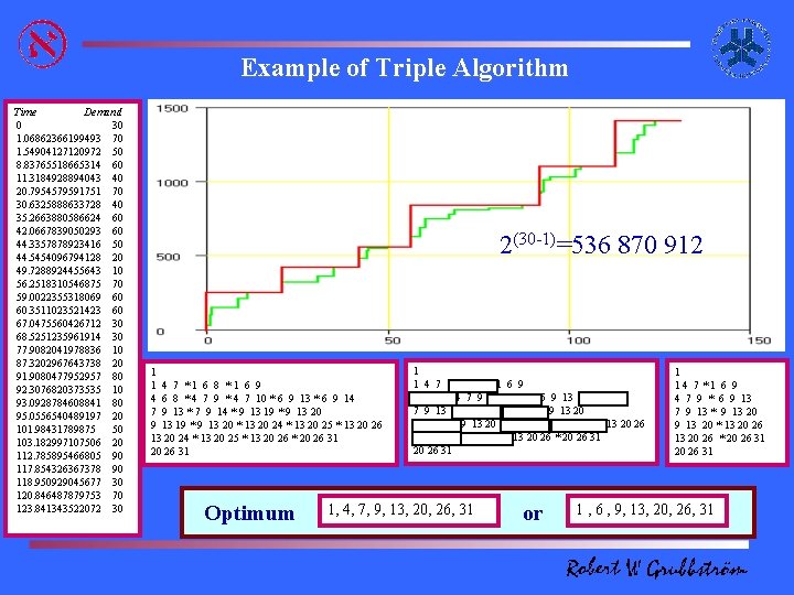Example of Triple Algorithm Time Demand 0 30 1. 06862366199493 70 1. 54904127120972 50