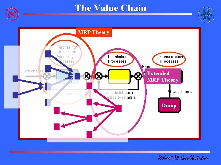 The Value Chain MRP Theory Extended MRP Theory Dump 