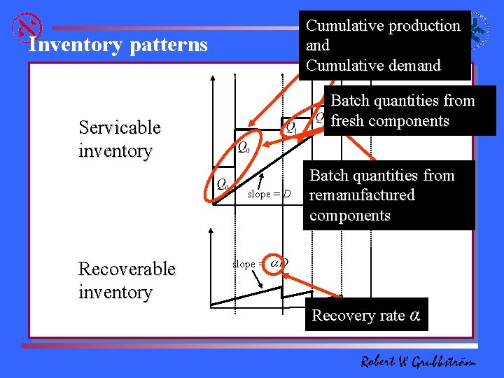 Cumulative production and Cumulative demand Inventory patterns Batch quantities from fresh components Servicable inventory