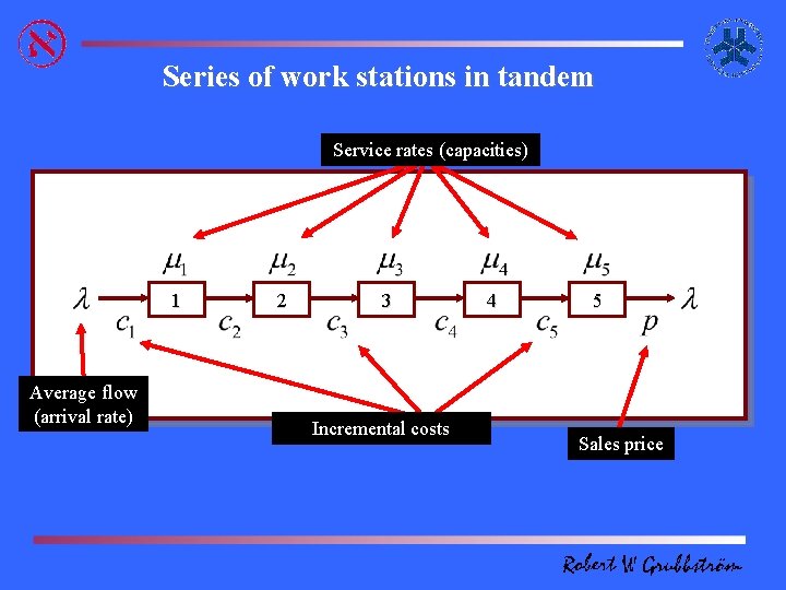 Series of work stations in tandem Service rates (capacities) 1 Average flow (arrival rate)