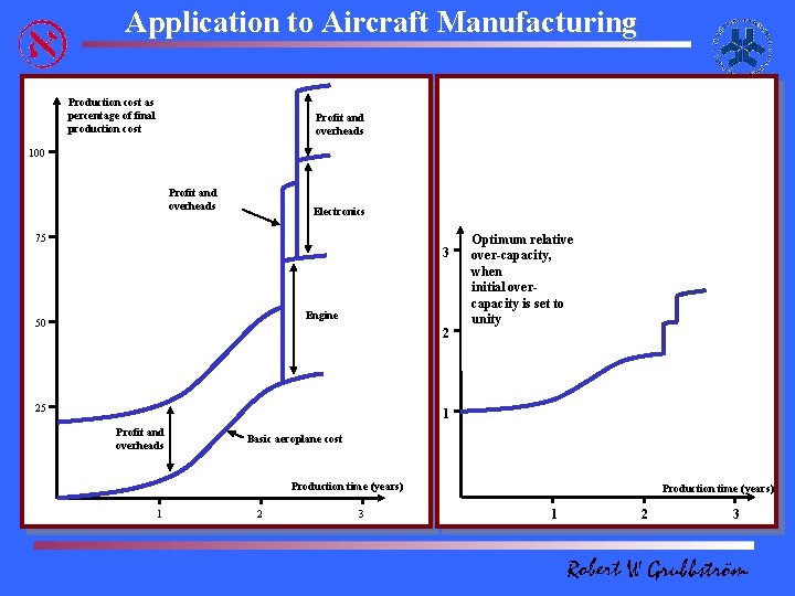 Application to Aircraft Manufacturing Production cost as percentage of final production cost Profit and