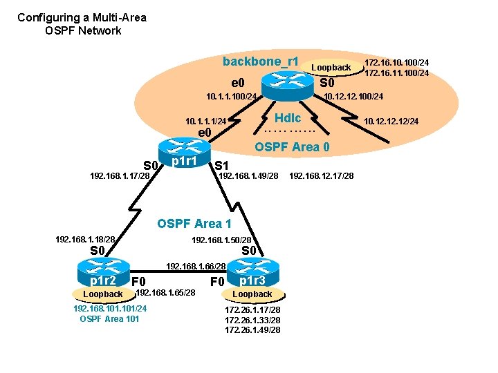 Configuring a Multi-Area OSPF Network backbone_r 1 Loopback e 0 S 0 10. 1.