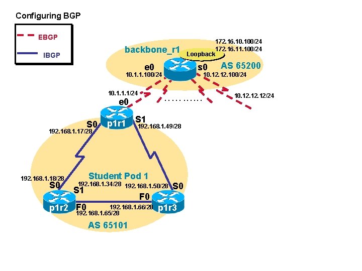 Configuring BGP EBGP backbone_r 1 IBGP e 0 s 0 10. 1. 1. 100/24
