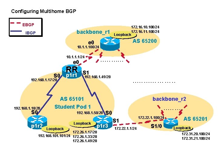 Configuring Multihome BGP EBGP backbone_r 1 IBGP 172. 16. 100/24 172. 16. 11. 100/24