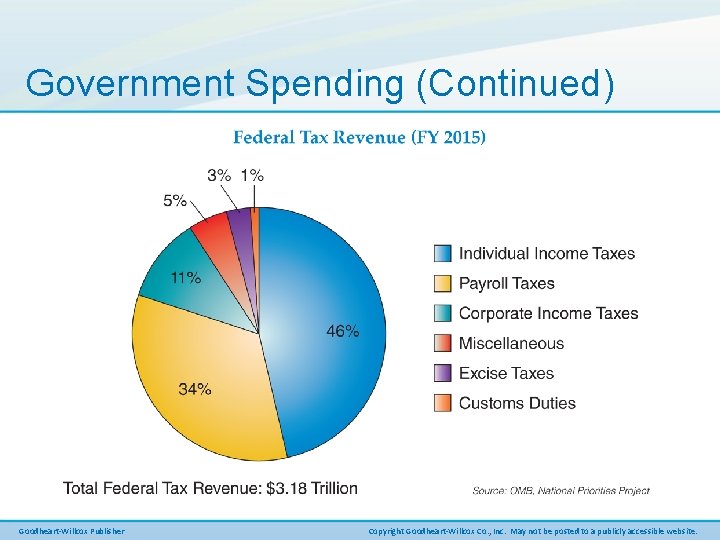 Government Spending (Continued) Goodheart-Willcox Publisher Copyright Goodheart-Willcox Co. , Inc. May not be posted