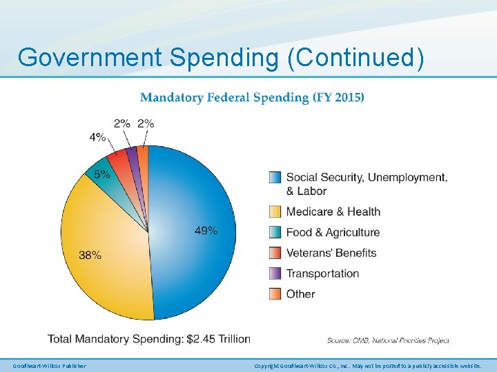 Government Spending (Continued) Goodheart-Willcox Publisher Copyright Goodheart-Willcox Co. , Inc. May not be posted