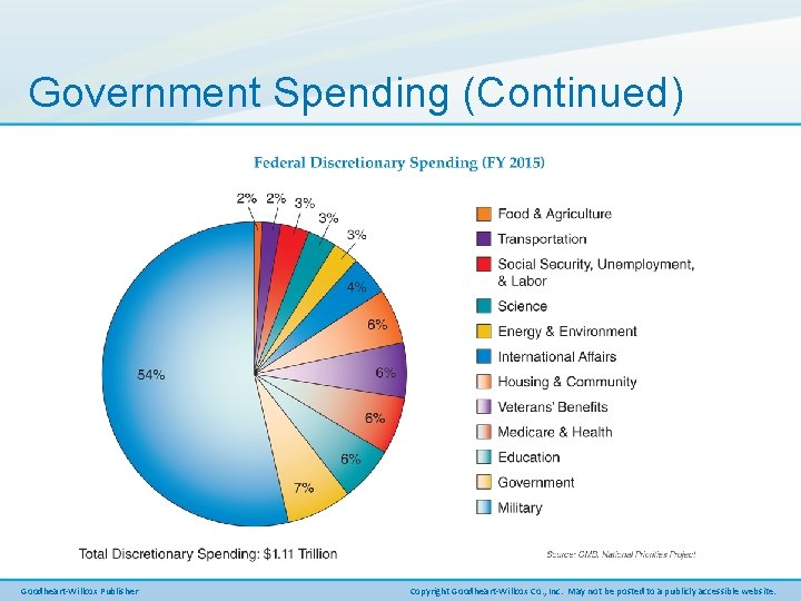 Government Spending (Continued) Goodheart-Willcox Publisher Copyright Goodheart-Willcox Co. , Inc. May not be posted