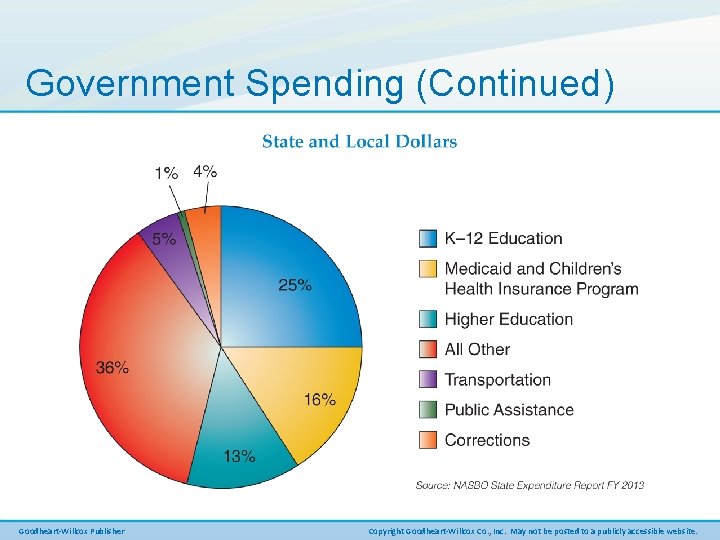 Government Spending (Continued) Goodheart-Willcox Publisher Copyright Goodheart-Willcox Co. , Inc. May not be posted