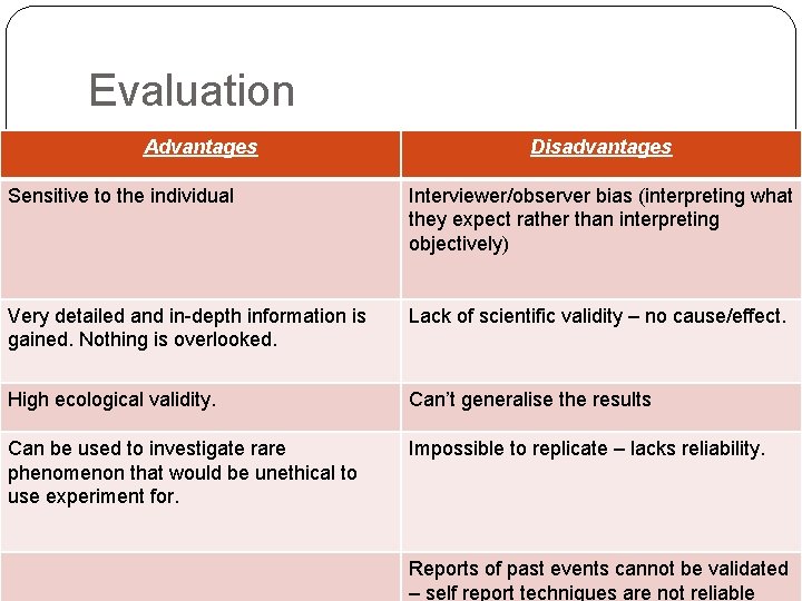 Evaluation Advantages Disadvantages Sensitive to the individual Interviewer/observer bias (interpreting what they expect rather