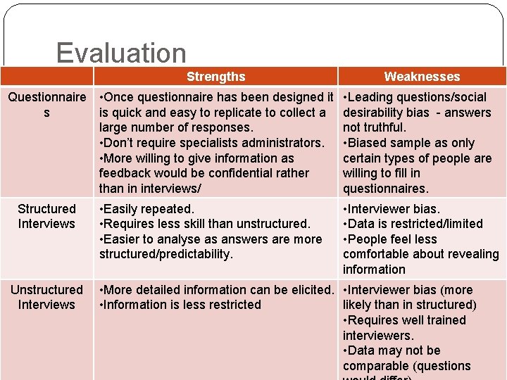 Evaluation Strengths Questionnaire • Once questionnaire has been designed it s is quick and