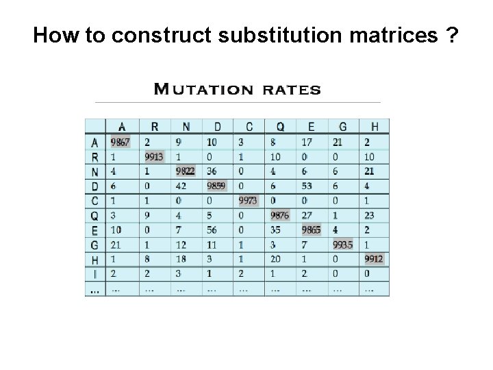 How to construct substitution matrices ? 