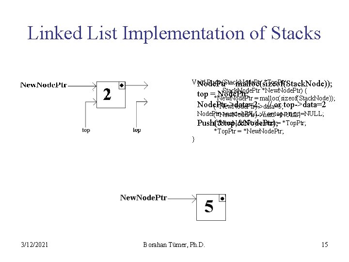 Linked List Implementation of Stacks Void Push (Stack. Node. Ptr *Top. Ptr, Node. Ptr