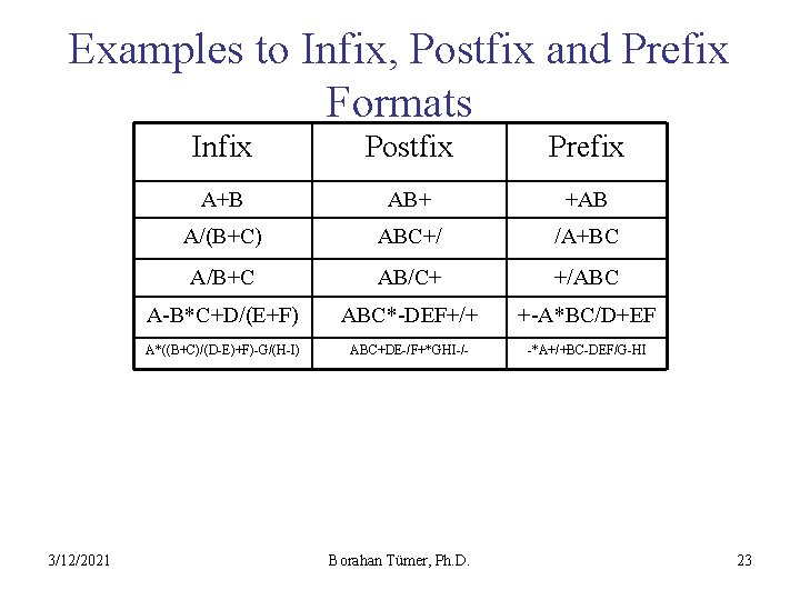 Examples to Infix, Postfix and Prefix Formats 3/12/2021 Infix Postfix Prefix A+B AB+ +AB