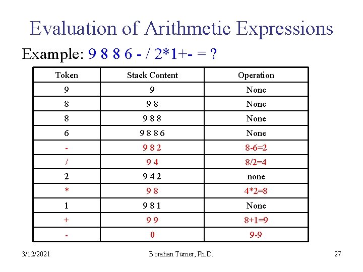 Evaluation of Arithmetic Expressions Example: 9 8 8 6 - / 2*1+- = ?