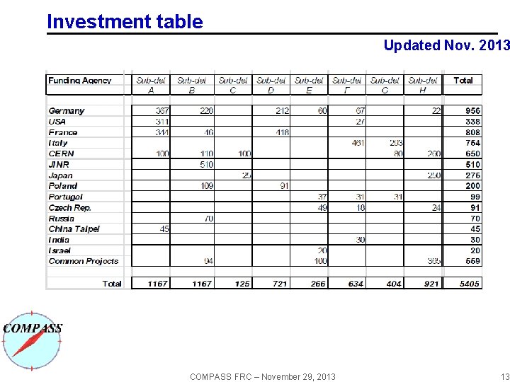 Investment table Updated Nov. 2013 COMPASS FRC – November 29, 2013 13 