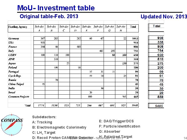 Mo. U- Investment table Original table-Feb. 2013 Subdetectors: E: DAQ/Trigger/DCS A: Tracking F: Particle