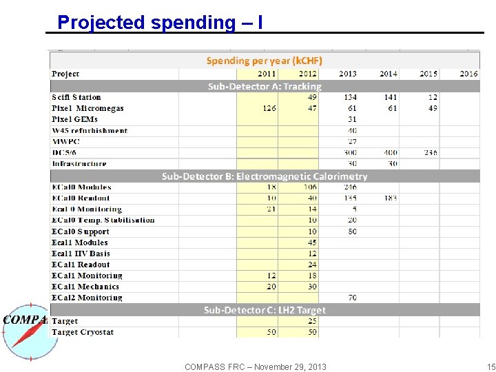 Projected spending – I COMPASS FRC – November 29, 2013 15 