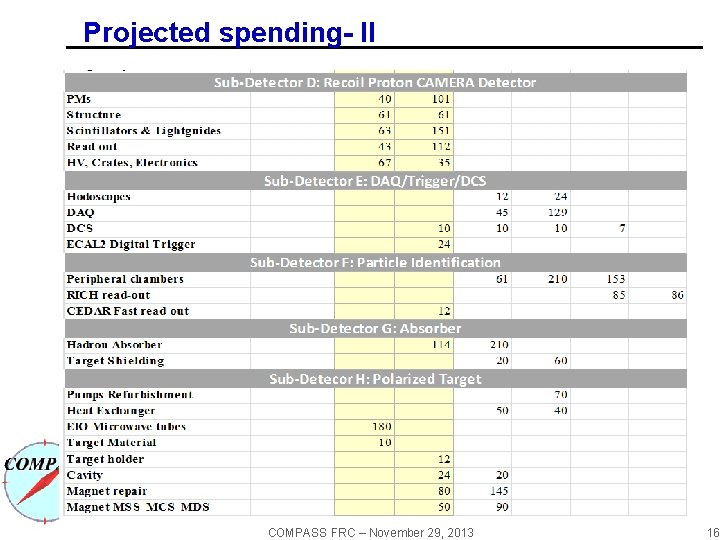 Projected spending- II COMPASS FRC – November 29, 2013 16 