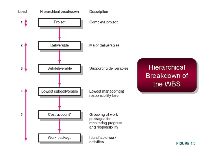 Hierarchical Breakdown of the WBS FIGURE 4. 3 