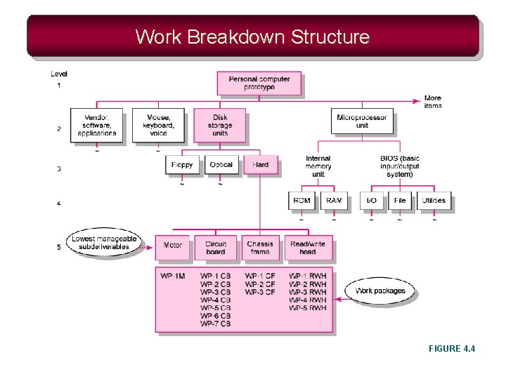 Work Breakdown Structure FIGURE 4. 4 
