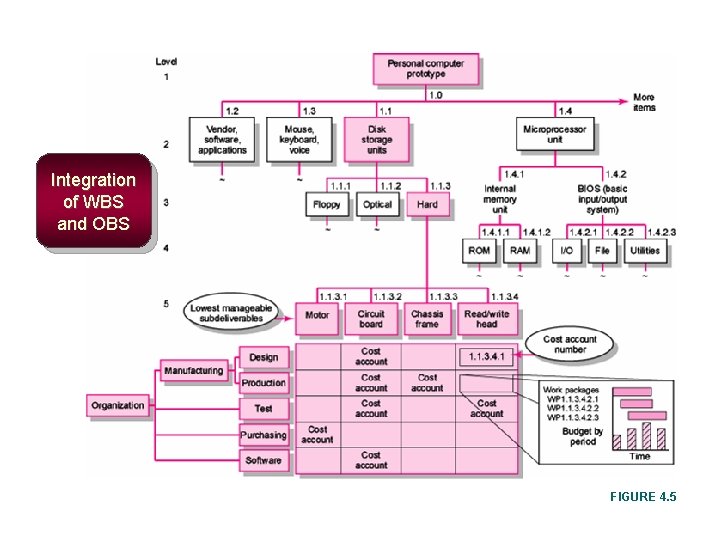 Integration of WBS and OBS FIGURE 4. 5 