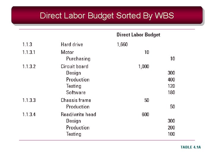 Direct Labor Budget Sorted By WBS TABLE 4. 1 A 