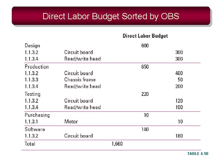 Direct Labor Budget Sorted by OBS TABLE 4. 1 B 