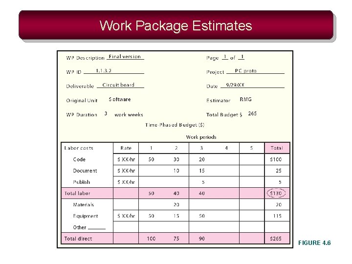 Work Package Estimates FIGURE 4. 6 
