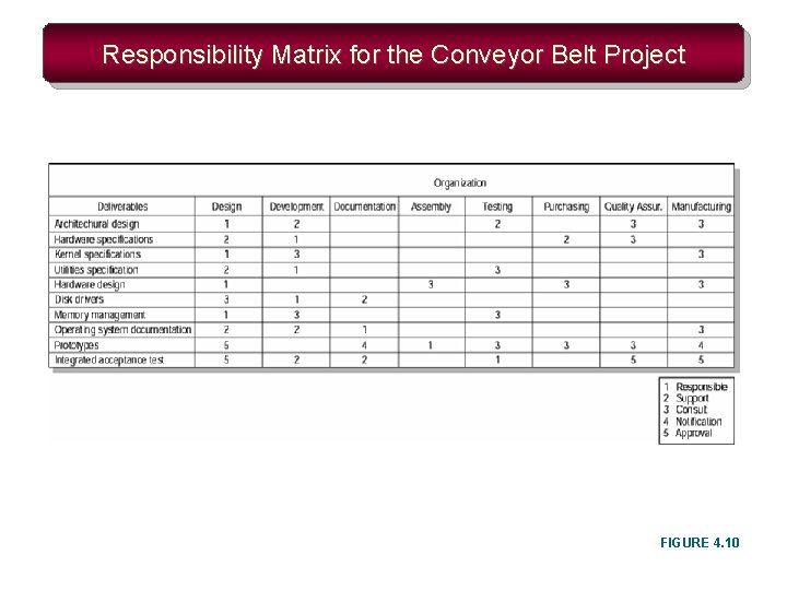 Responsibility Matrix for the Conveyor Belt Project FIGURE 4. 10 