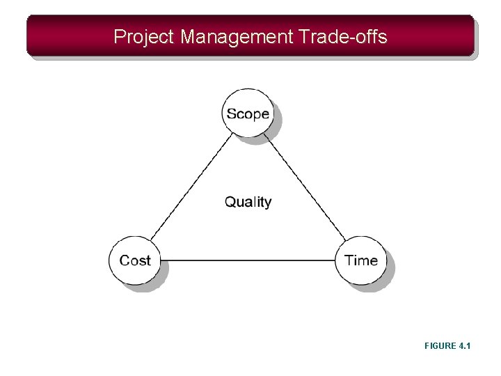 Project Management Trade-offs FIGURE 4. 1 