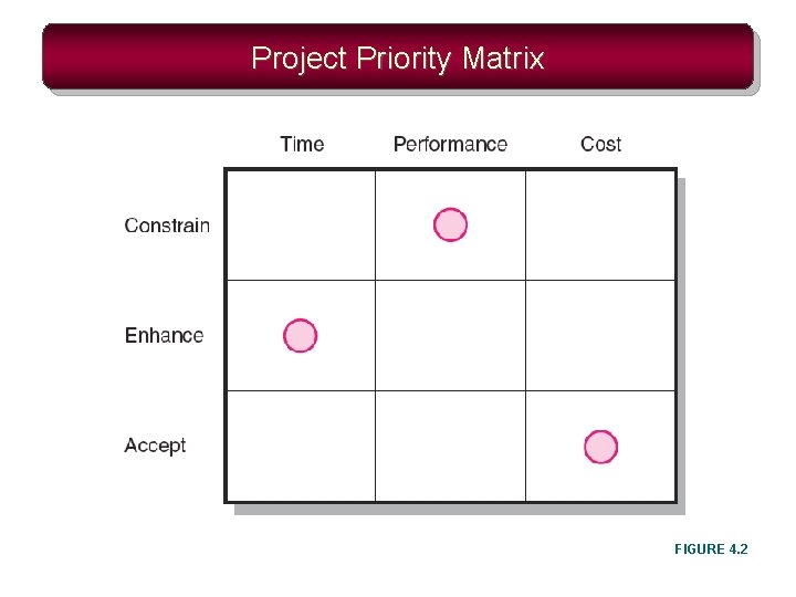 Project Priority Matrix FIGURE 4. 2 