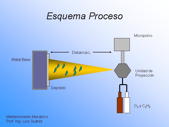 Esquema Proceso Micropolvo Distancia L Metal Base Unidad de Proyección Depósito O 2 y