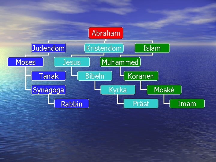 Abraham Judendom Moses Jesus Tanak Kristendom Muhammed Bibeln Synagoga Rabbin Islam Koranen Kyrka Moské