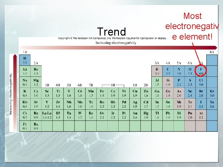 Trend Most electronegativ e element! 